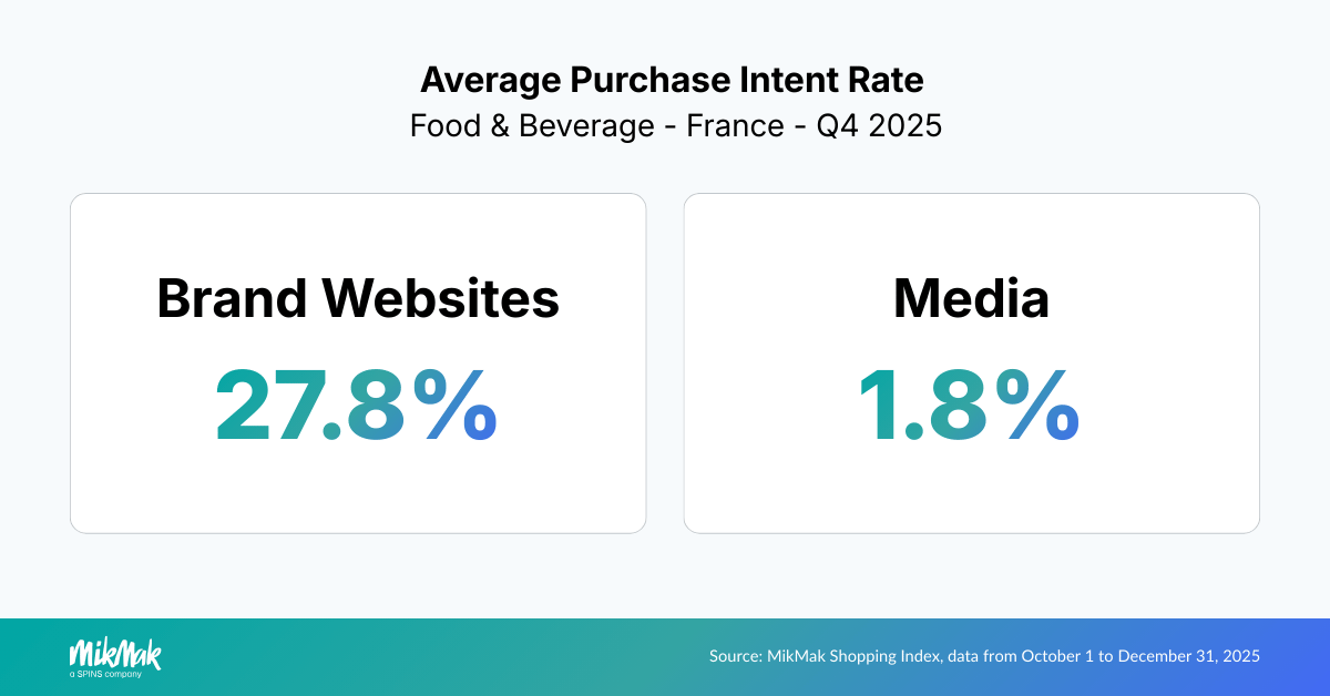 Average Purchase Intent Rate
Food & Beverage - France - Q4 2025